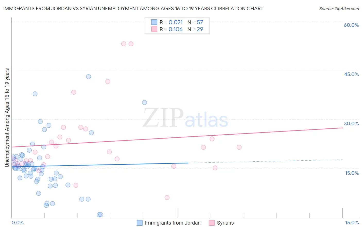 Immigrants from Jordan vs Syrian Unemployment Among Ages 16 to 19 years