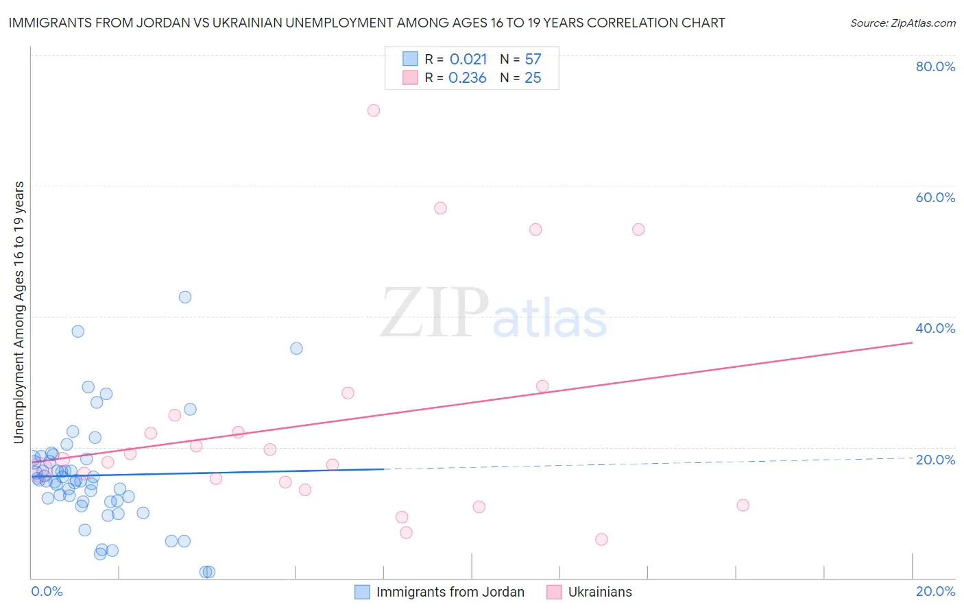 Immigrants from Jordan vs Ukrainian Unemployment Among Ages 16 to 19 years