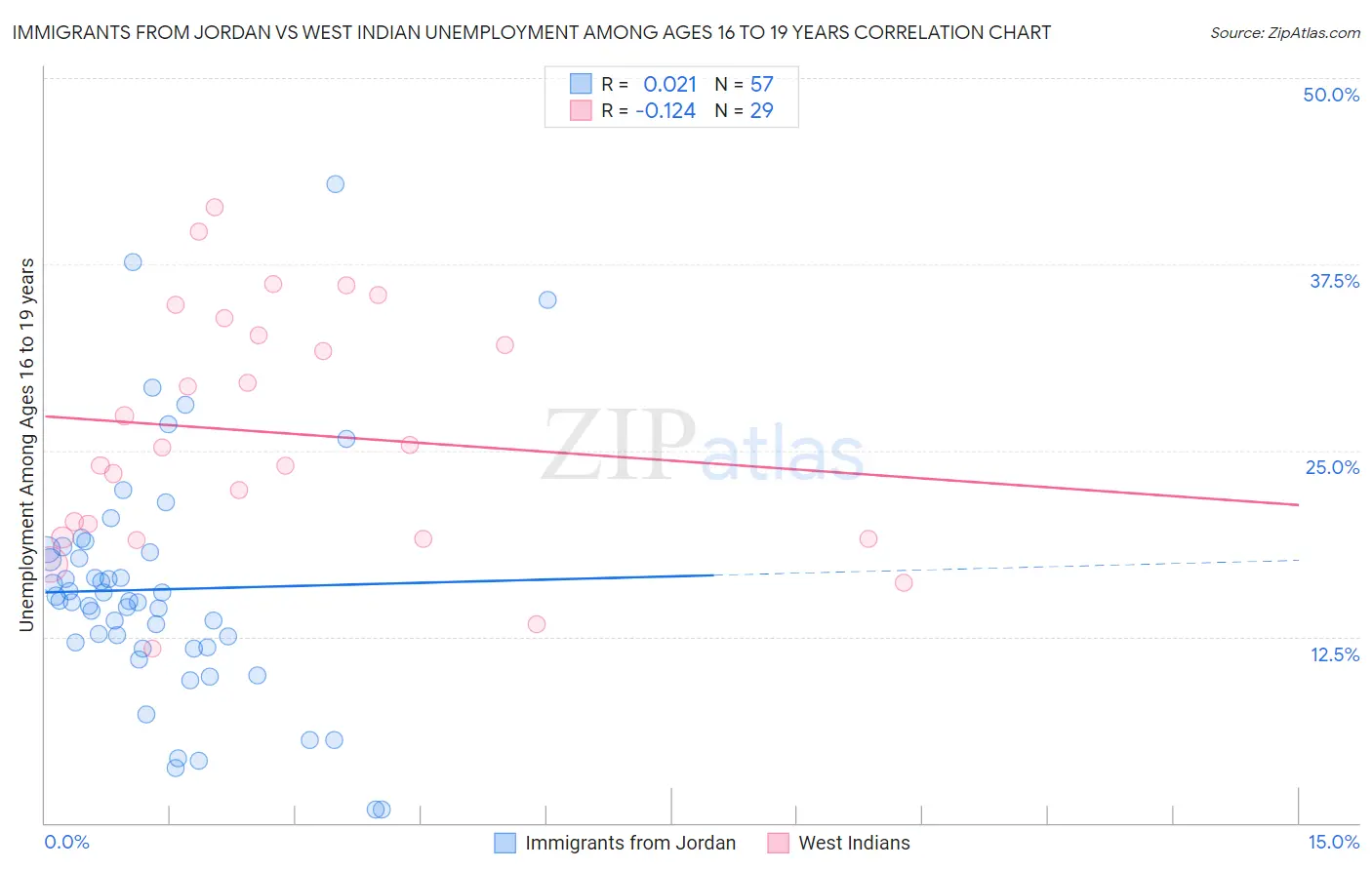 Immigrants from Jordan vs West Indian Unemployment Among Ages 16 to 19 years