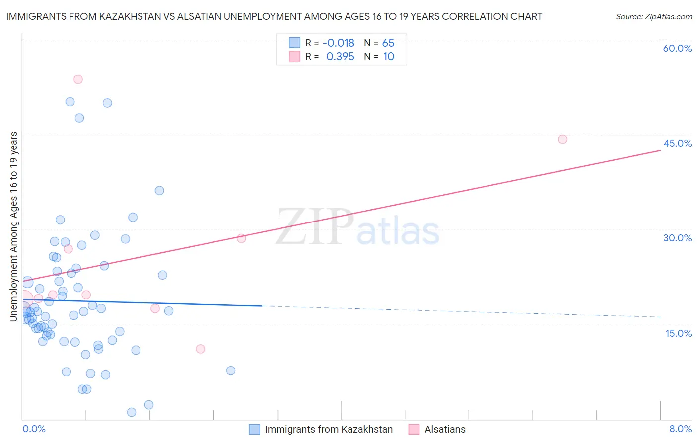 Immigrants from Kazakhstan vs Alsatian Unemployment Among Ages 16 to 19 years