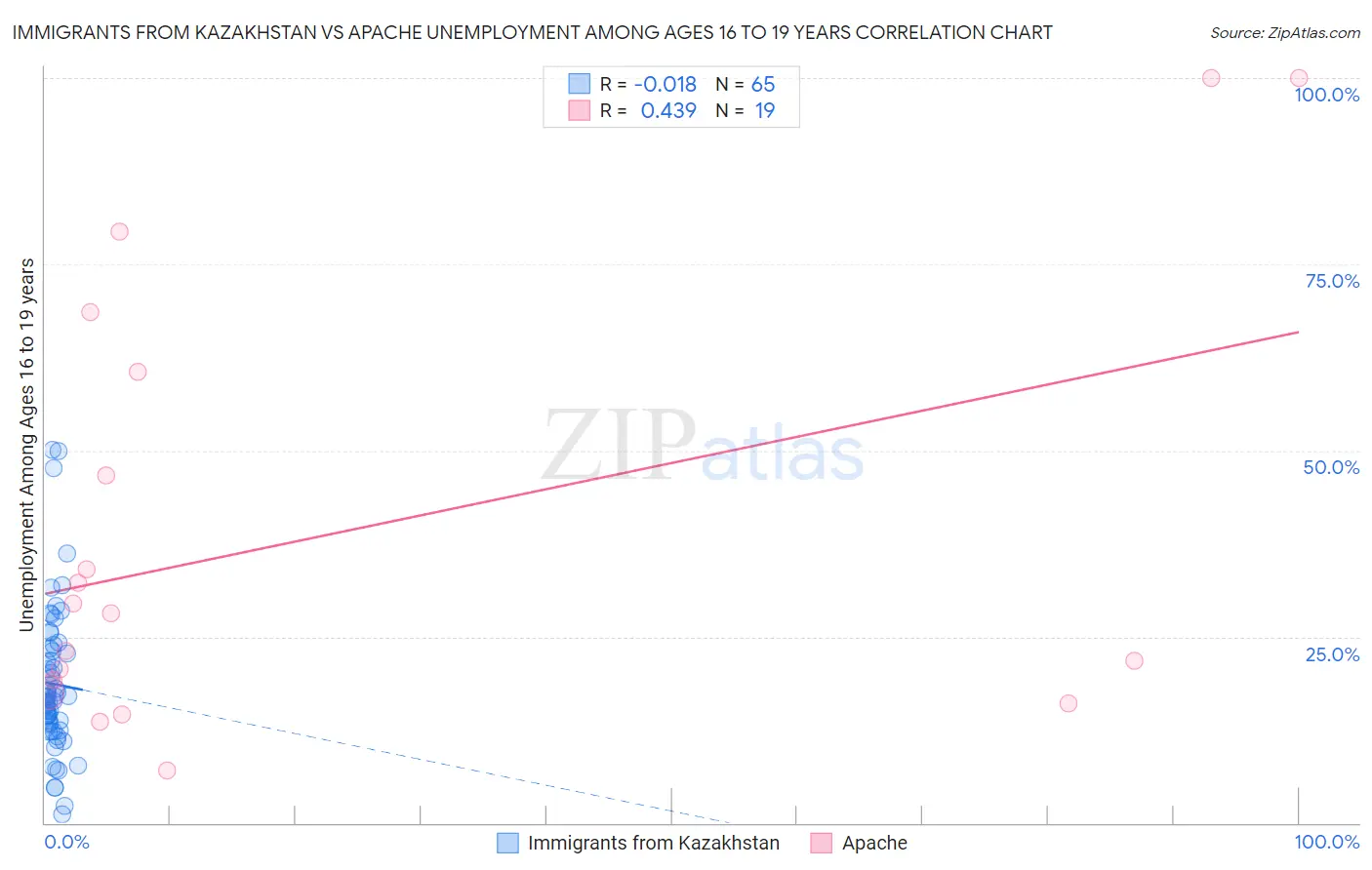 Immigrants from Kazakhstan vs Apache Unemployment Among Ages 16 to 19 years