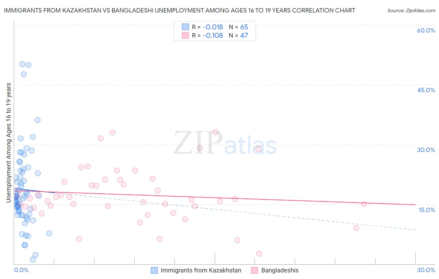 Immigrants from Kazakhstan vs Bangladeshi Unemployment Among Ages 16 to 19 years