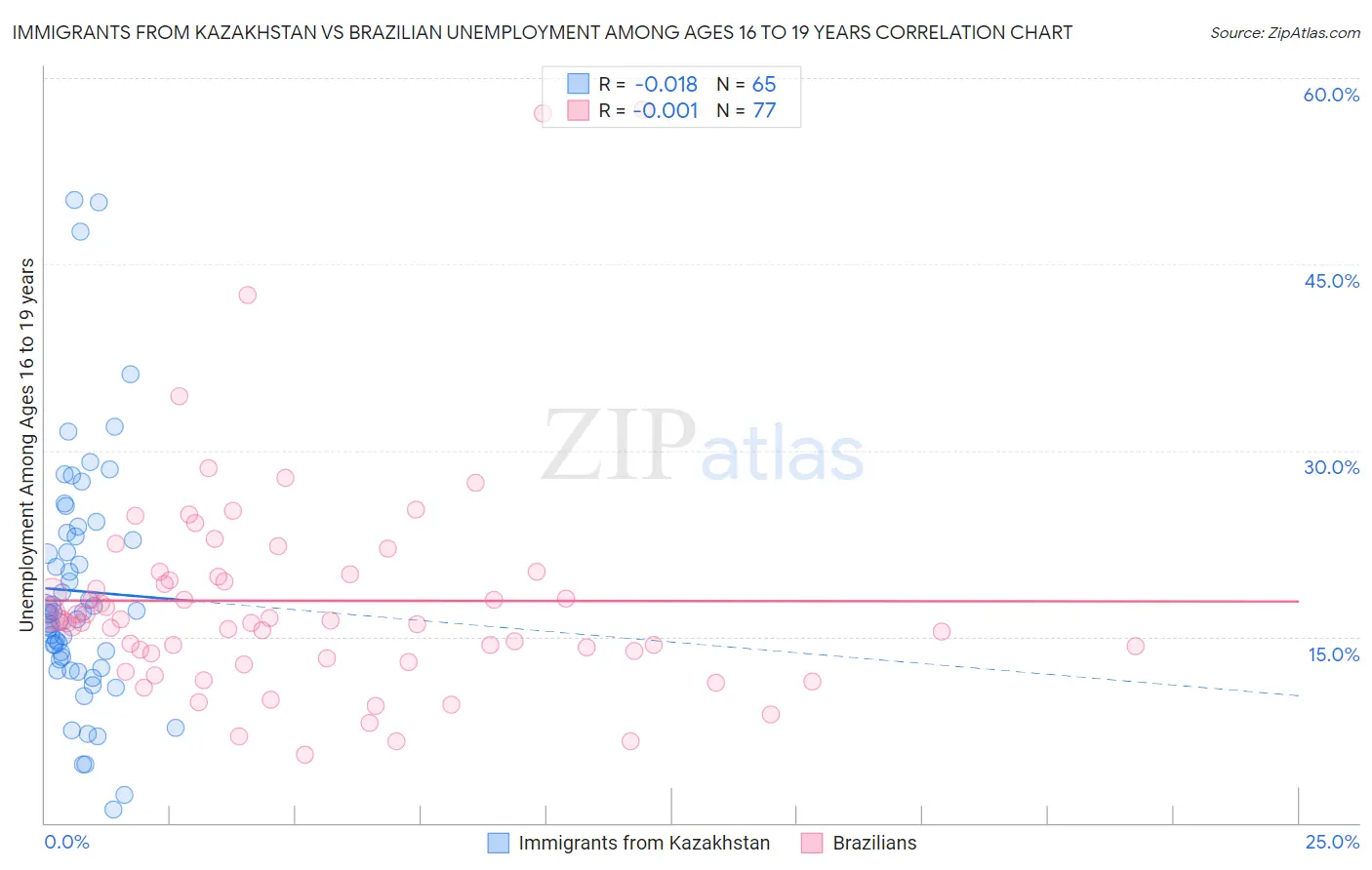 Immigrants from Kazakhstan vs Brazilian Unemployment Among Ages 16 to 19 years