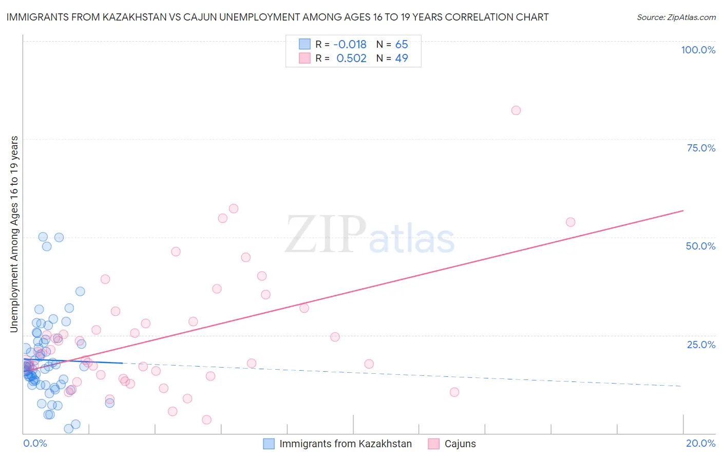 Immigrants from Kazakhstan vs Cajun Unemployment Among Ages 16 to 19 years