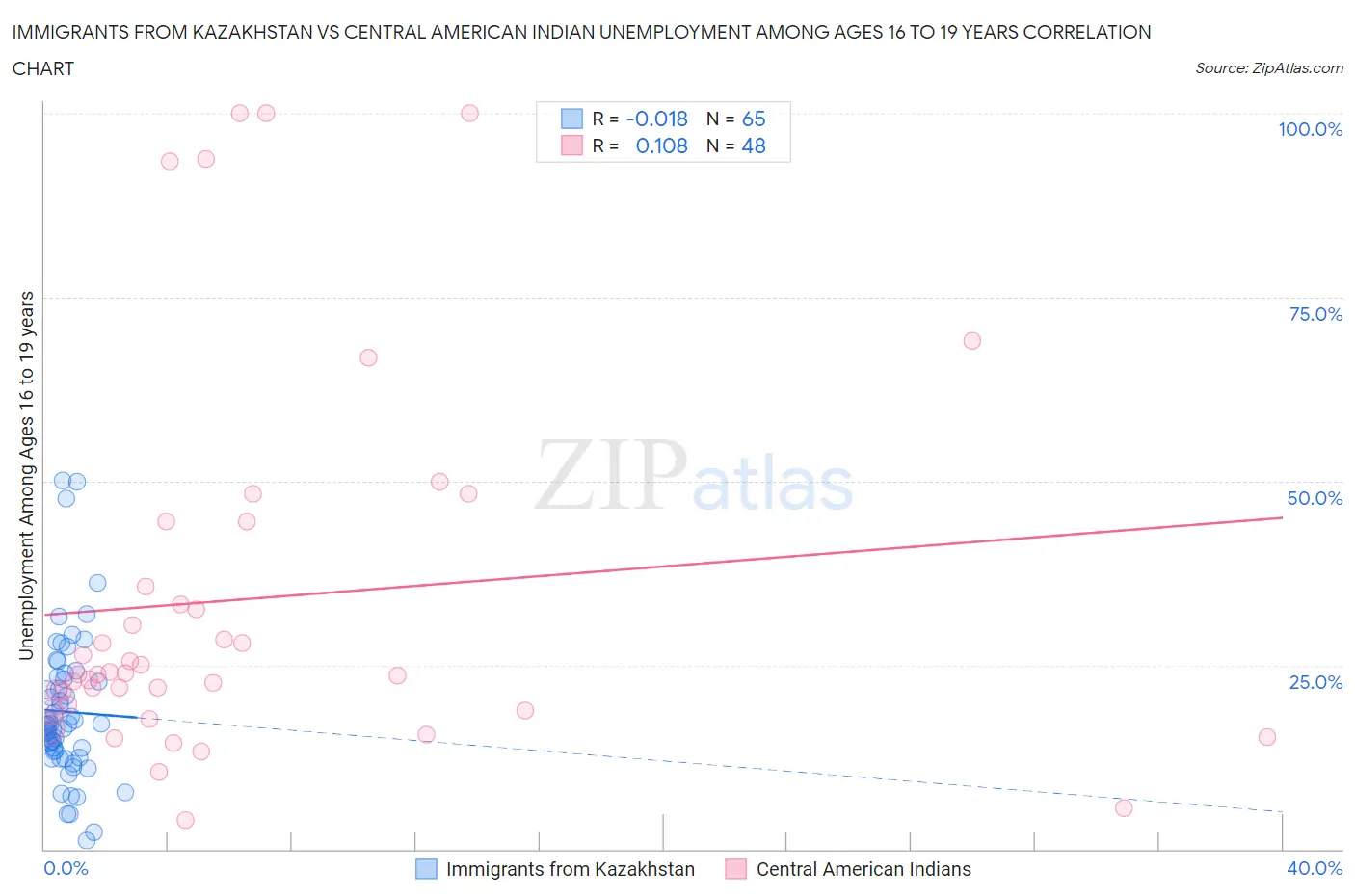 Immigrants from Kazakhstan vs Central American Indian Unemployment Among Ages 16 to 19 years