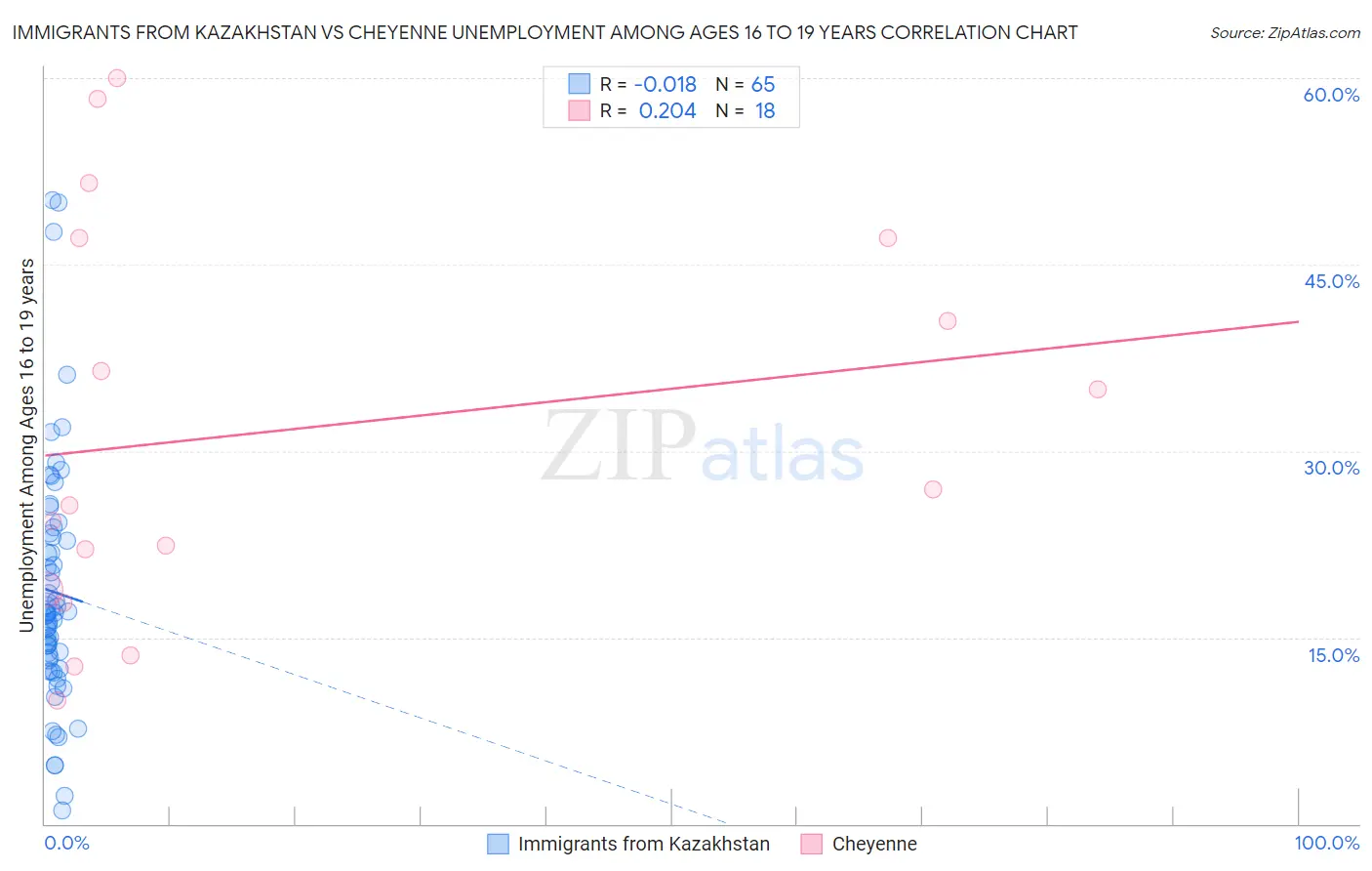 Immigrants from Kazakhstan vs Cheyenne Unemployment Among Ages 16 to 19 years