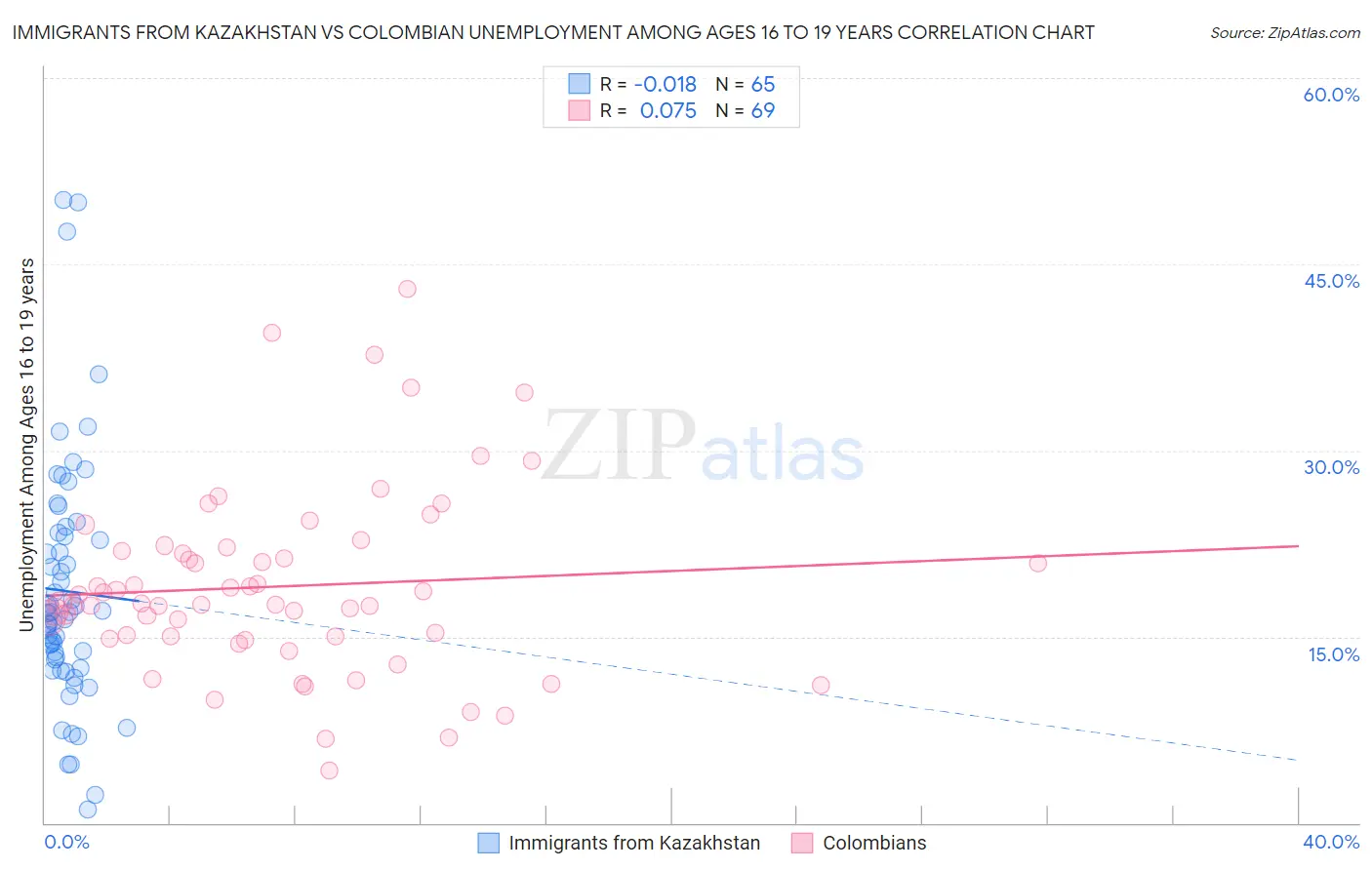 Immigrants from Kazakhstan vs Colombian Unemployment Among Ages 16 to 19 years