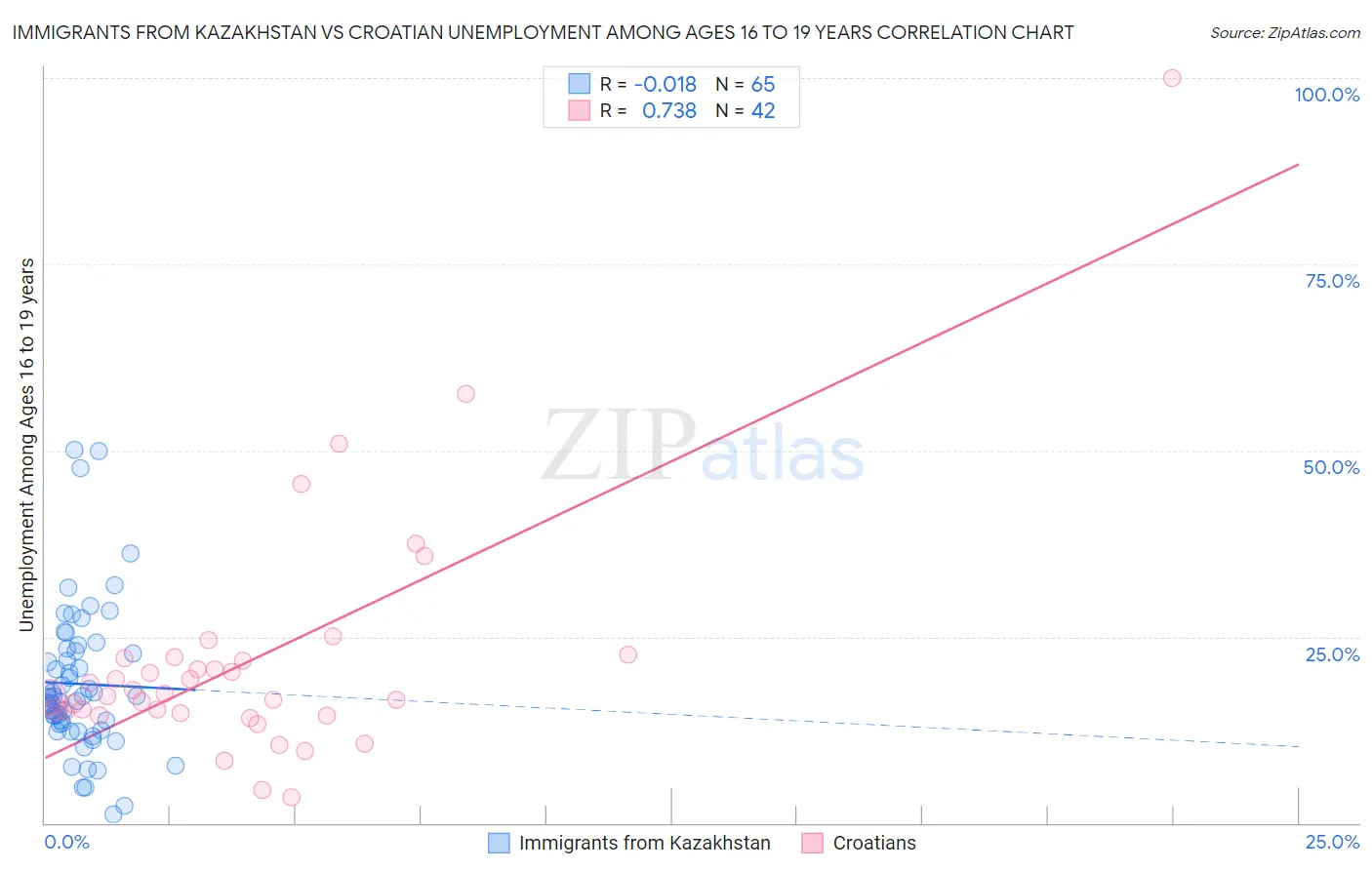 Immigrants from Kazakhstan vs Croatian Unemployment Among Ages 16 to 19 years