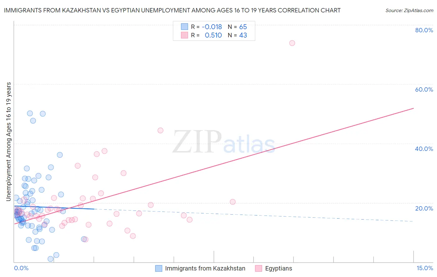 Immigrants from Kazakhstan vs Egyptian Unemployment Among Ages 16 to 19 years