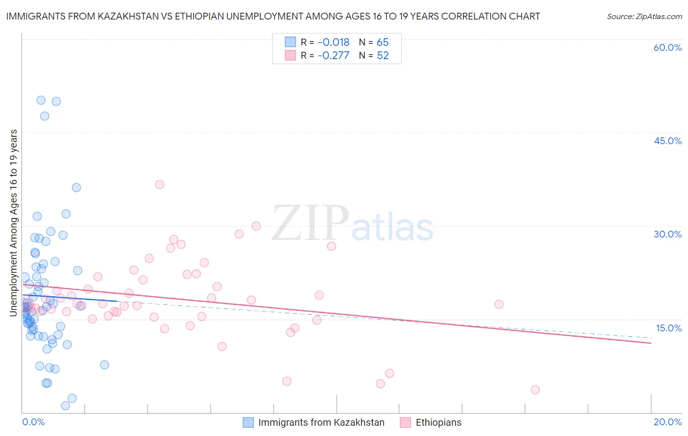 Immigrants from Kazakhstan vs Ethiopian Unemployment Among Ages 16 to 19 years