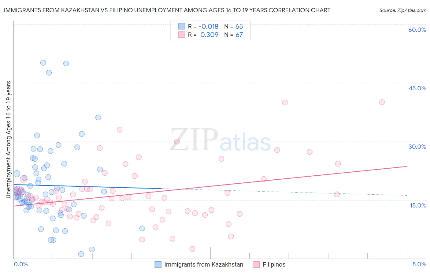Immigrants from Kazakhstan vs Filipino Unemployment Among Ages 16 to 19 years