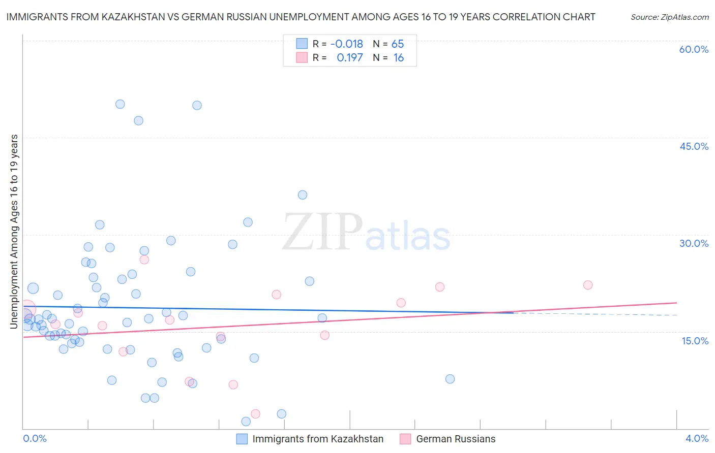 Immigrants from Kazakhstan vs German Russian Unemployment Among Ages 16 to 19 years