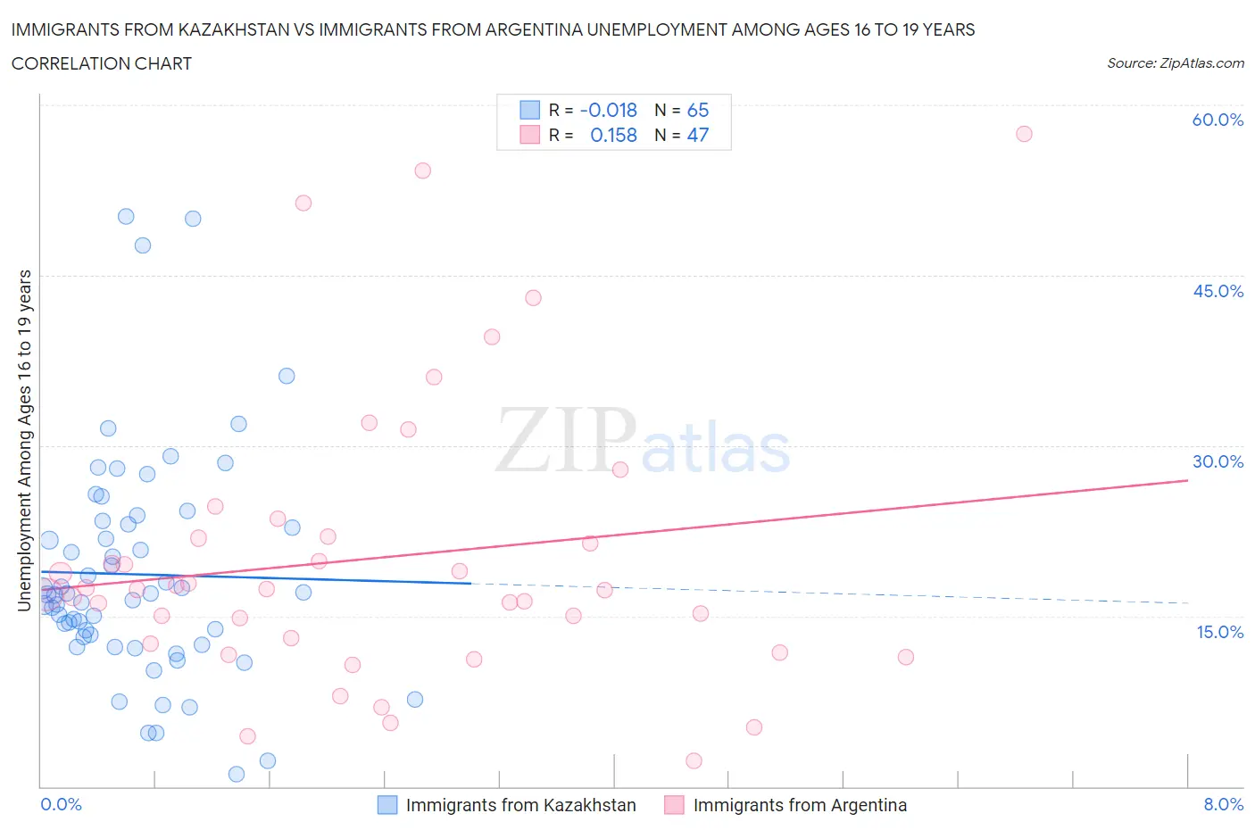 Immigrants from Kazakhstan vs Immigrants from Argentina Unemployment Among Ages 16 to 19 years