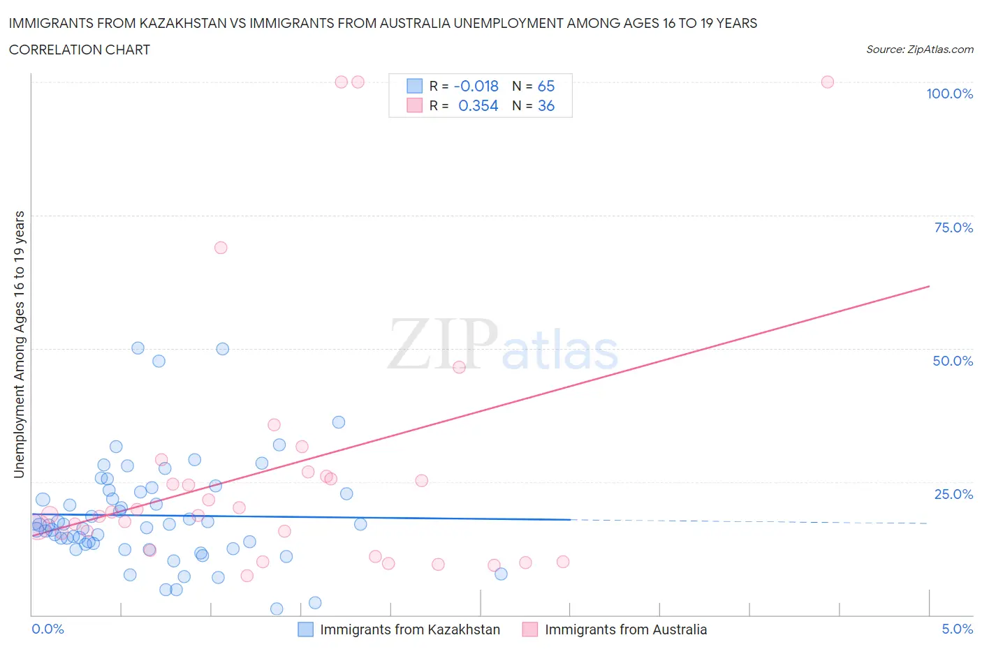 Immigrants from Kazakhstan vs Immigrants from Australia Unemployment Among Ages 16 to 19 years