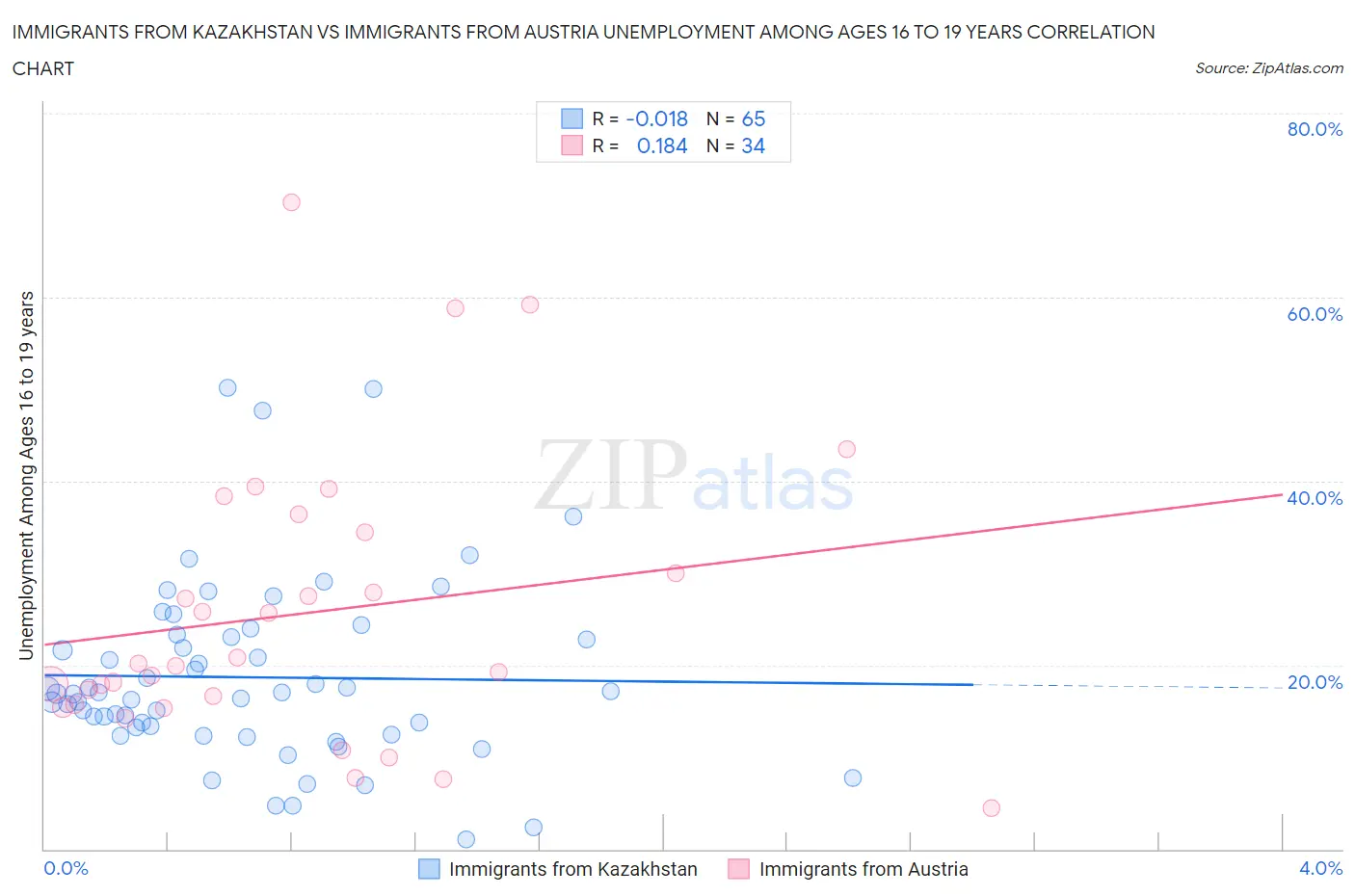 Immigrants from Kazakhstan vs Immigrants from Austria Unemployment Among Ages 16 to 19 years