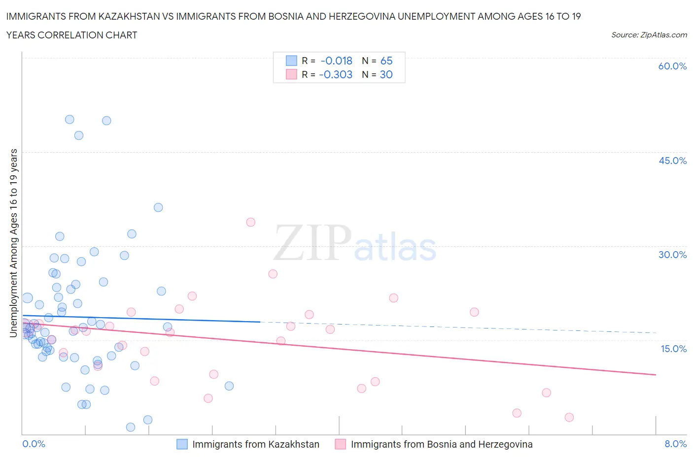 Immigrants from Kazakhstan vs Immigrants from Bosnia and Herzegovina Unemployment Among Ages 16 to 19 years