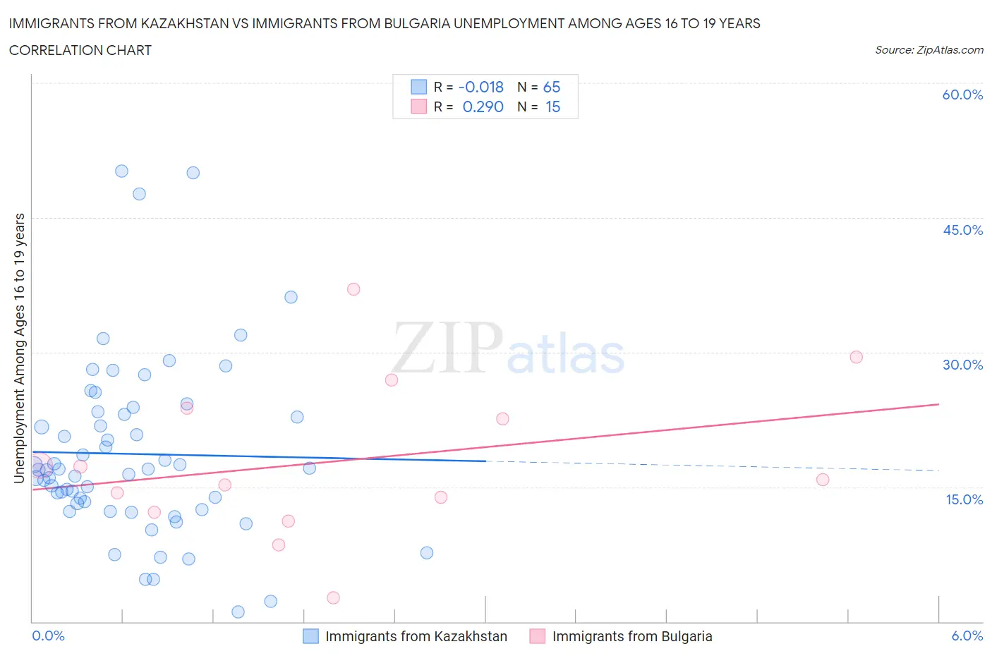 Immigrants from Kazakhstan vs Immigrants from Bulgaria Unemployment Among Ages 16 to 19 years