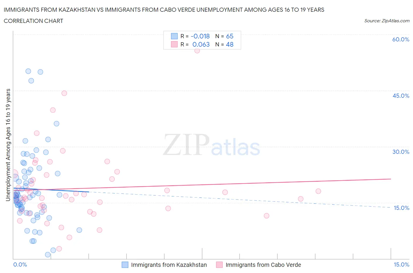 Immigrants from Kazakhstan vs Immigrants from Cabo Verde Unemployment Among Ages 16 to 19 years