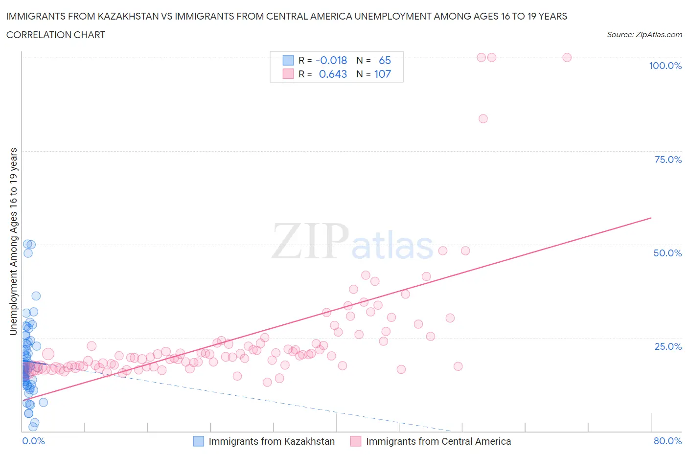 Immigrants from Kazakhstan vs Immigrants from Central America Unemployment Among Ages 16 to 19 years