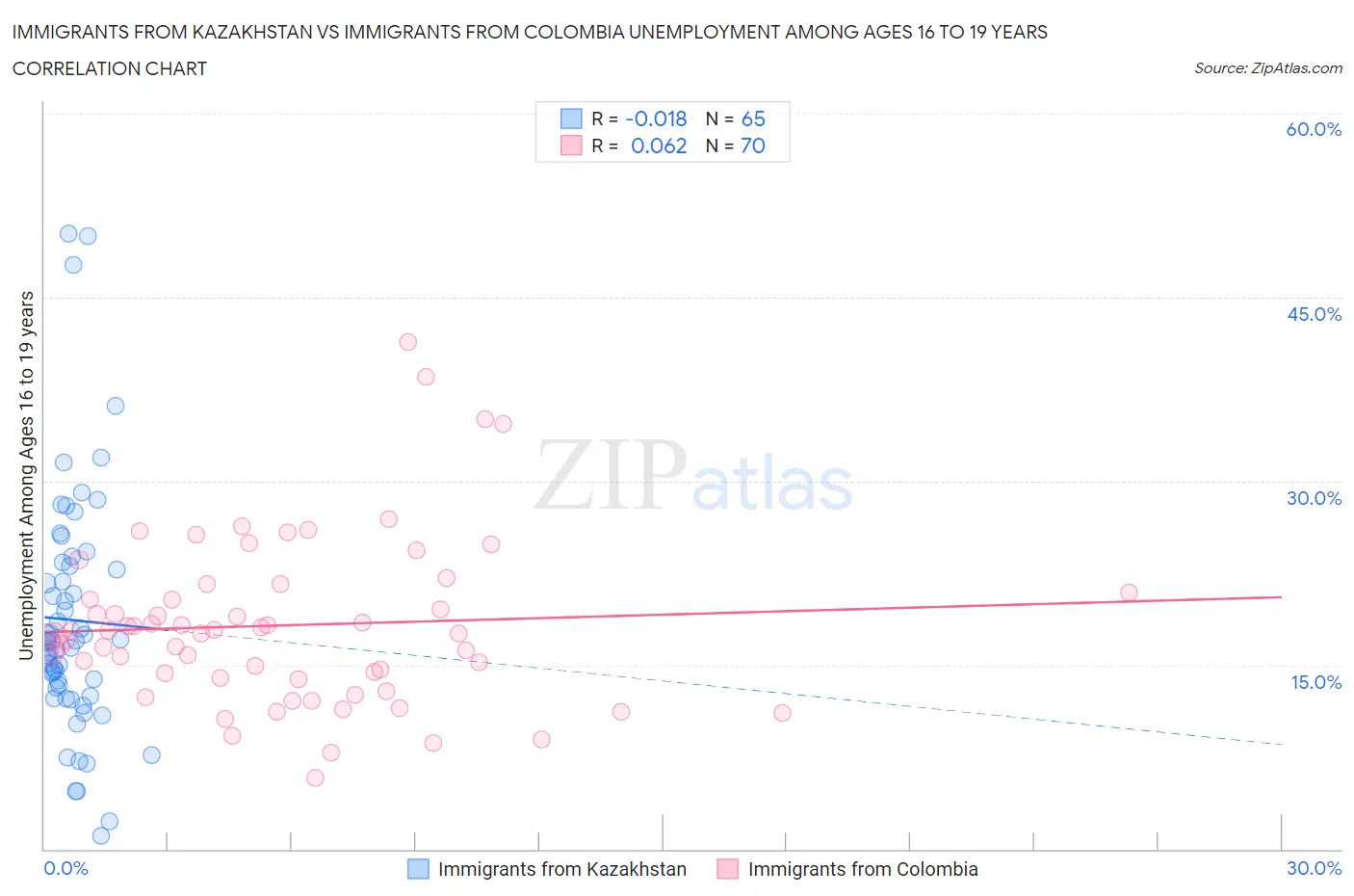 Immigrants from Kazakhstan vs Immigrants from Colombia Unemployment Among Ages 16 to 19 years