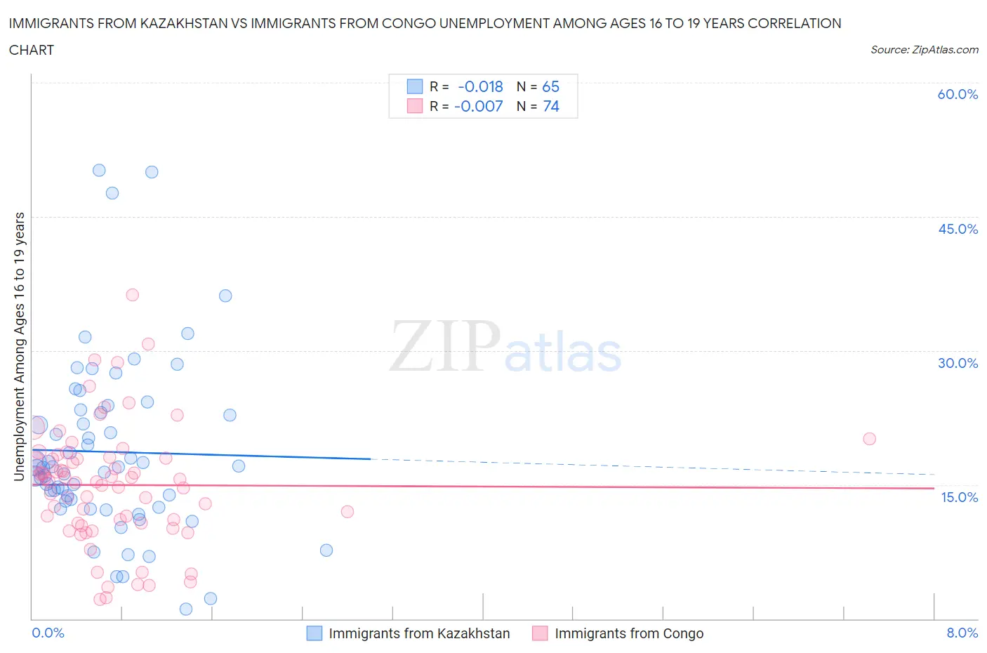 Immigrants from Kazakhstan vs Immigrants from Congo Unemployment Among Ages 16 to 19 years