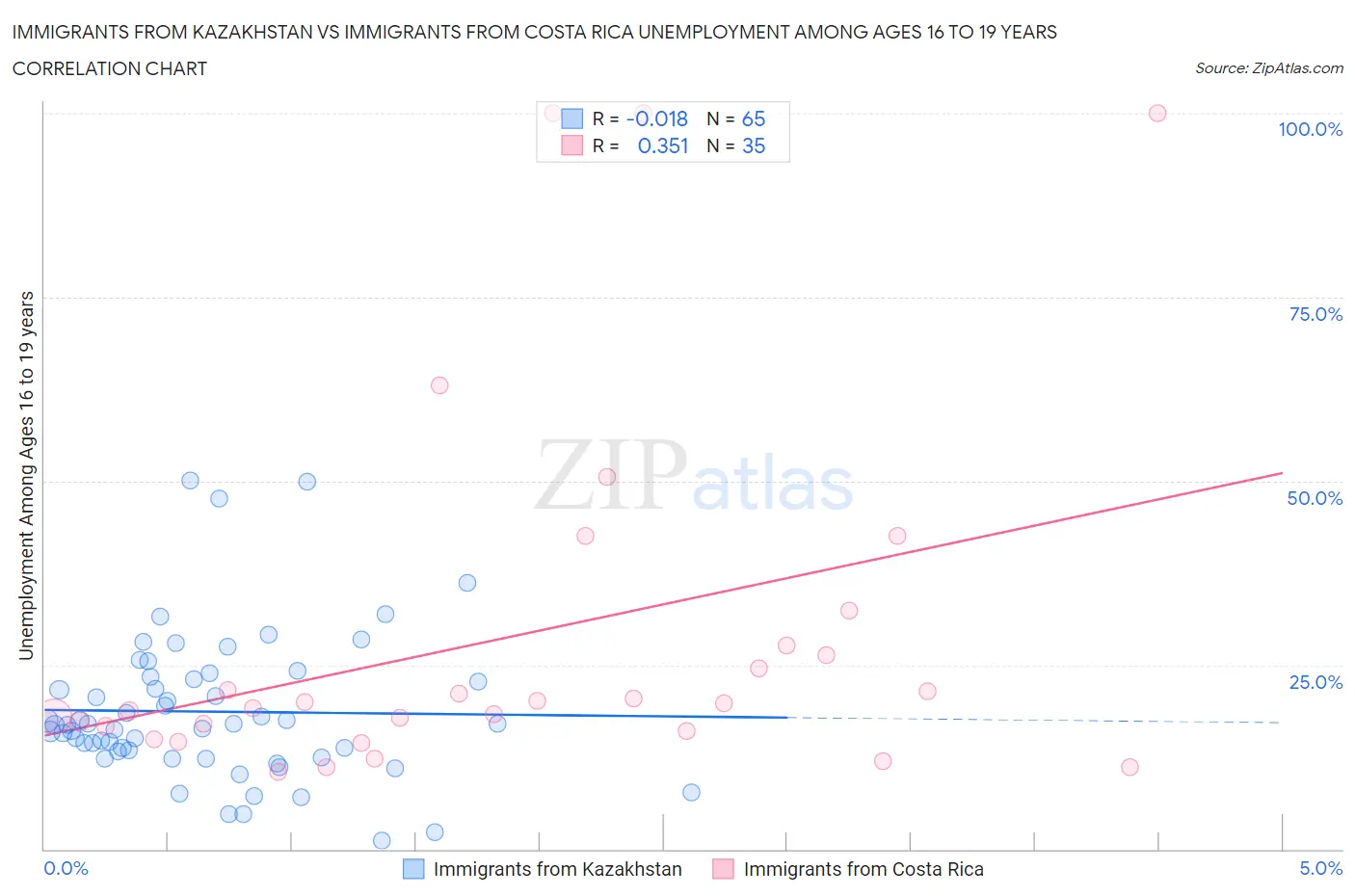 Immigrants from Kazakhstan vs Immigrants from Costa Rica Unemployment Among Ages 16 to 19 years