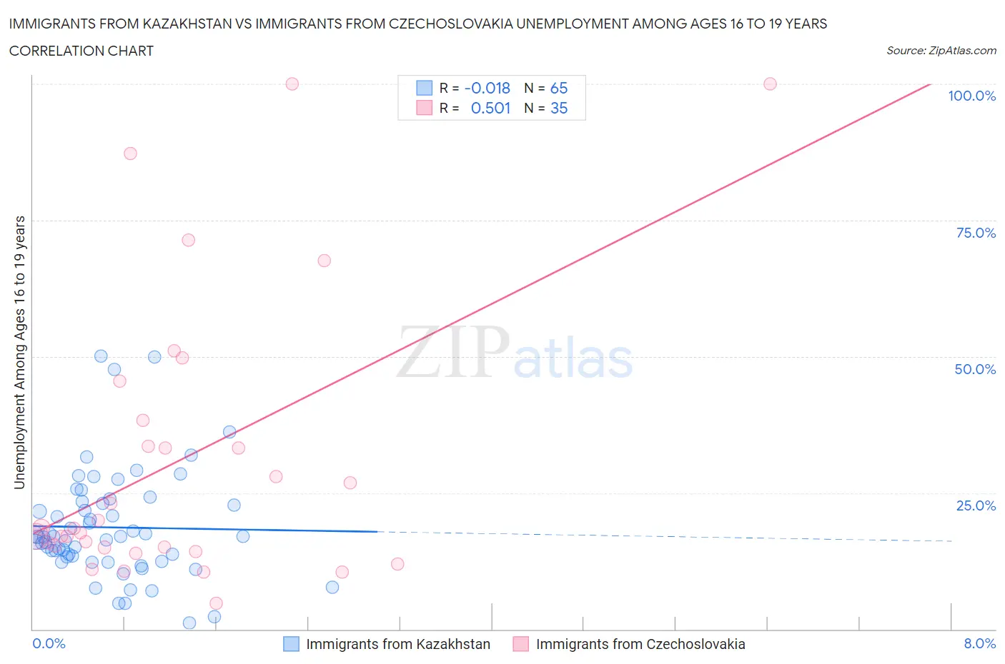 Immigrants from Kazakhstan vs Immigrants from Czechoslovakia Unemployment Among Ages 16 to 19 years