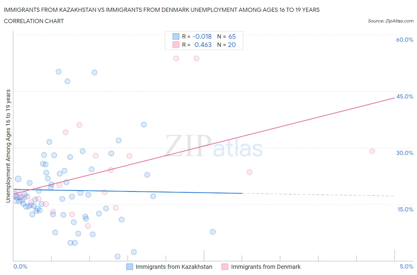 Immigrants from Kazakhstan vs Immigrants from Denmark Unemployment Among Ages 16 to 19 years