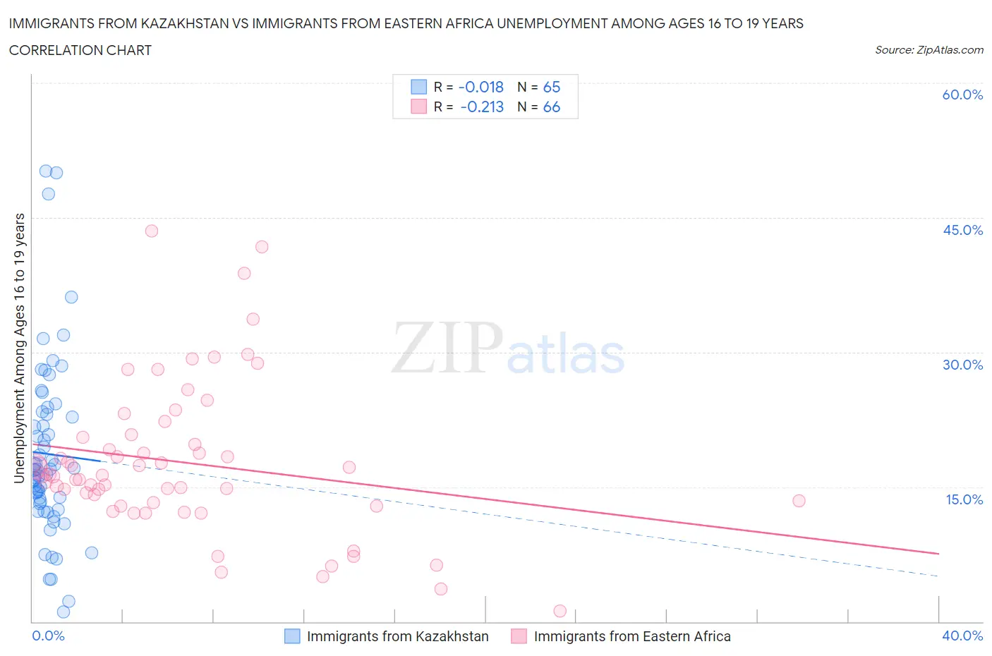 Immigrants from Kazakhstan vs Immigrants from Eastern Africa Unemployment Among Ages 16 to 19 years