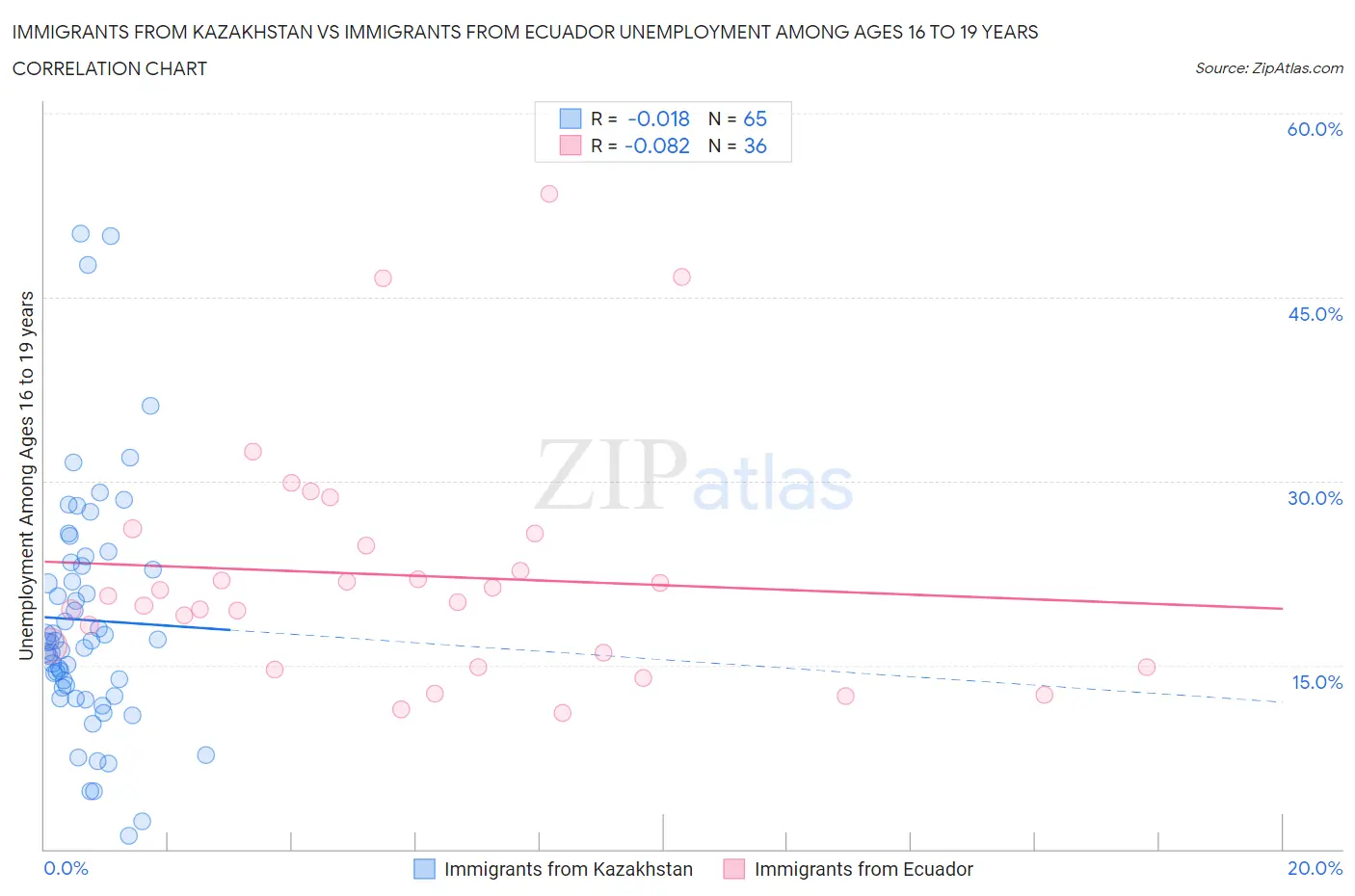 Immigrants from Kazakhstan vs Immigrants from Ecuador Unemployment Among Ages 16 to 19 years