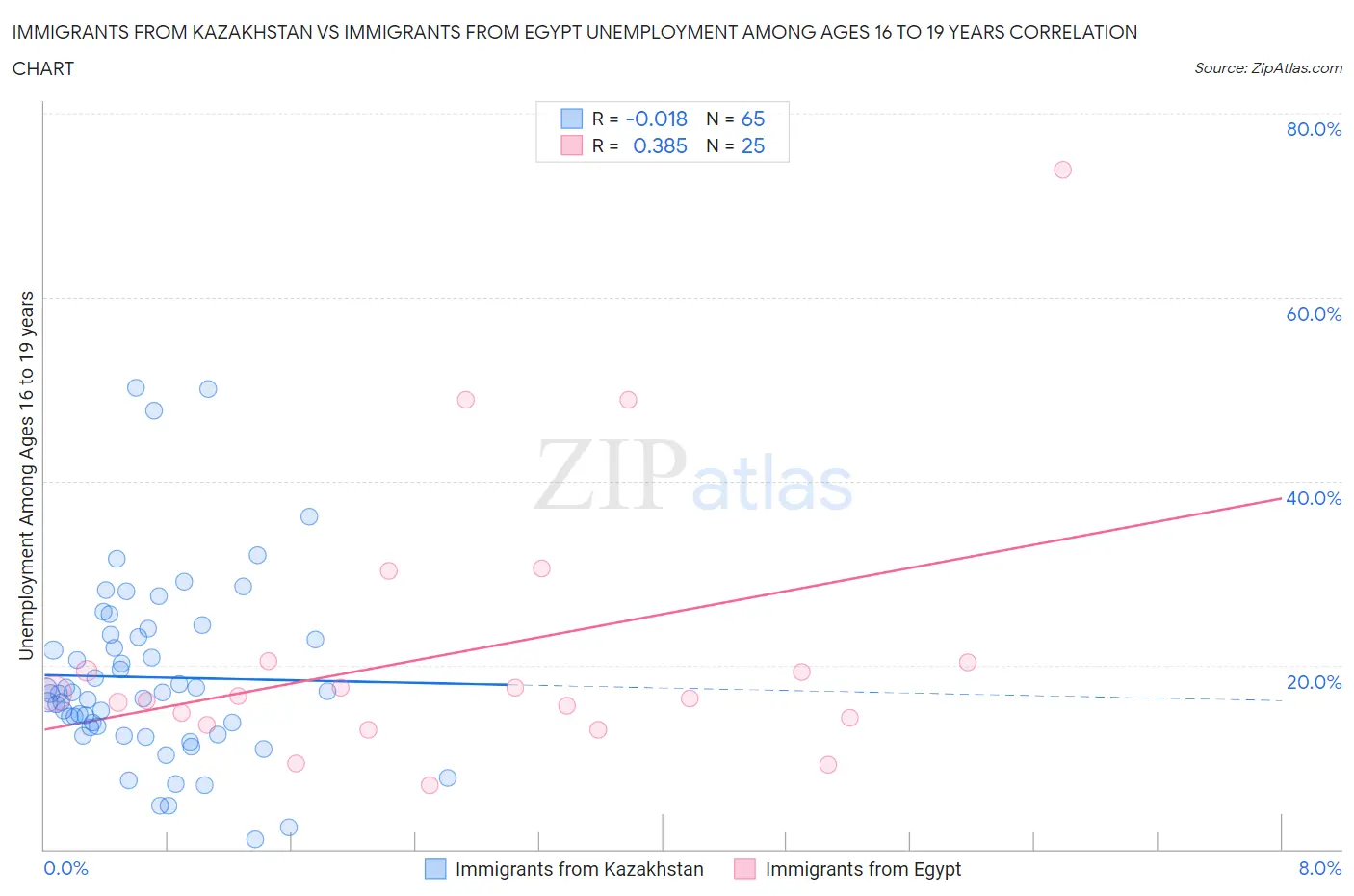 Immigrants from Kazakhstan vs Immigrants from Egypt Unemployment Among Ages 16 to 19 years