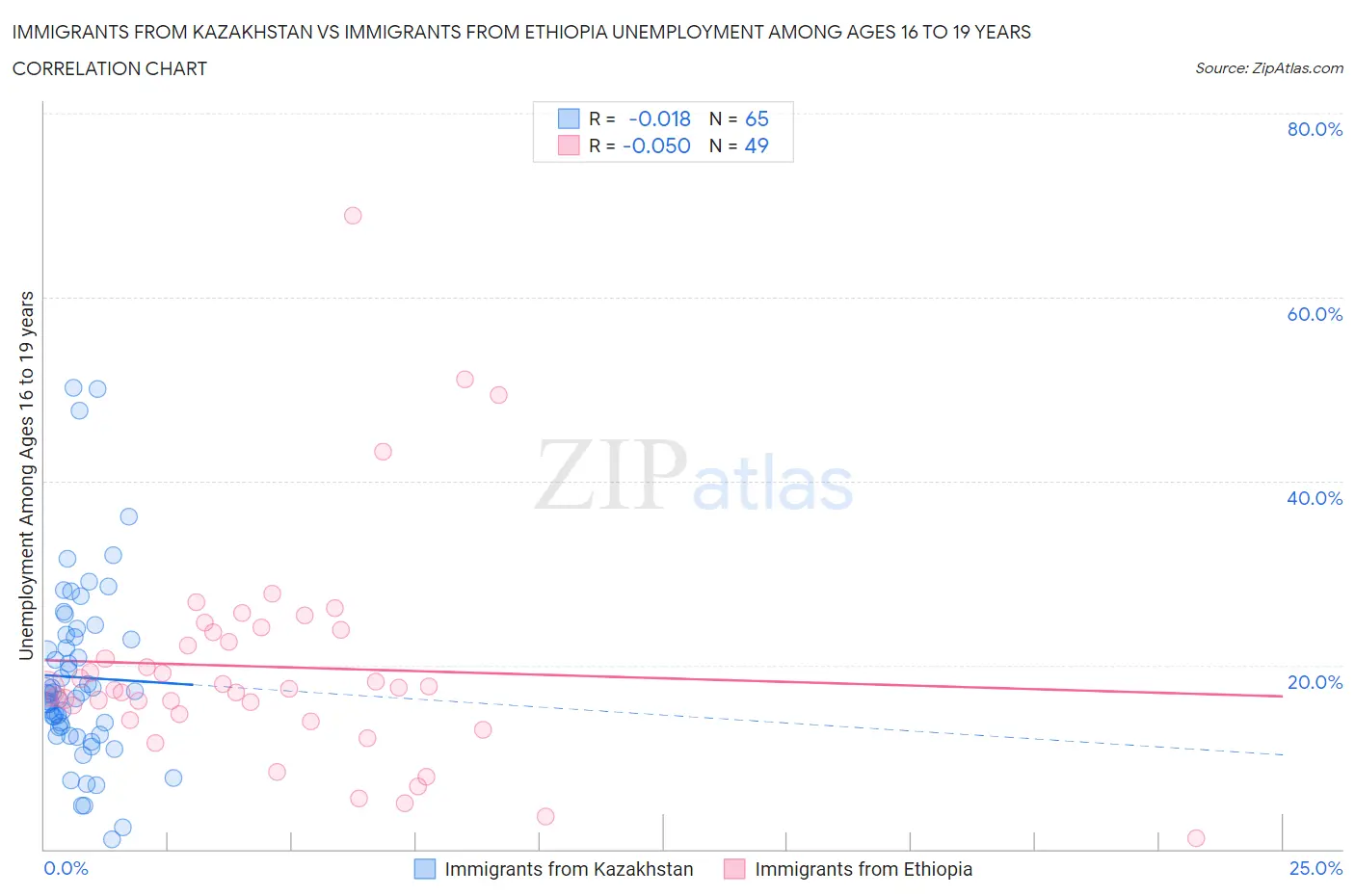Immigrants from Kazakhstan vs Immigrants from Ethiopia Unemployment Among Ages 16 to 19 years