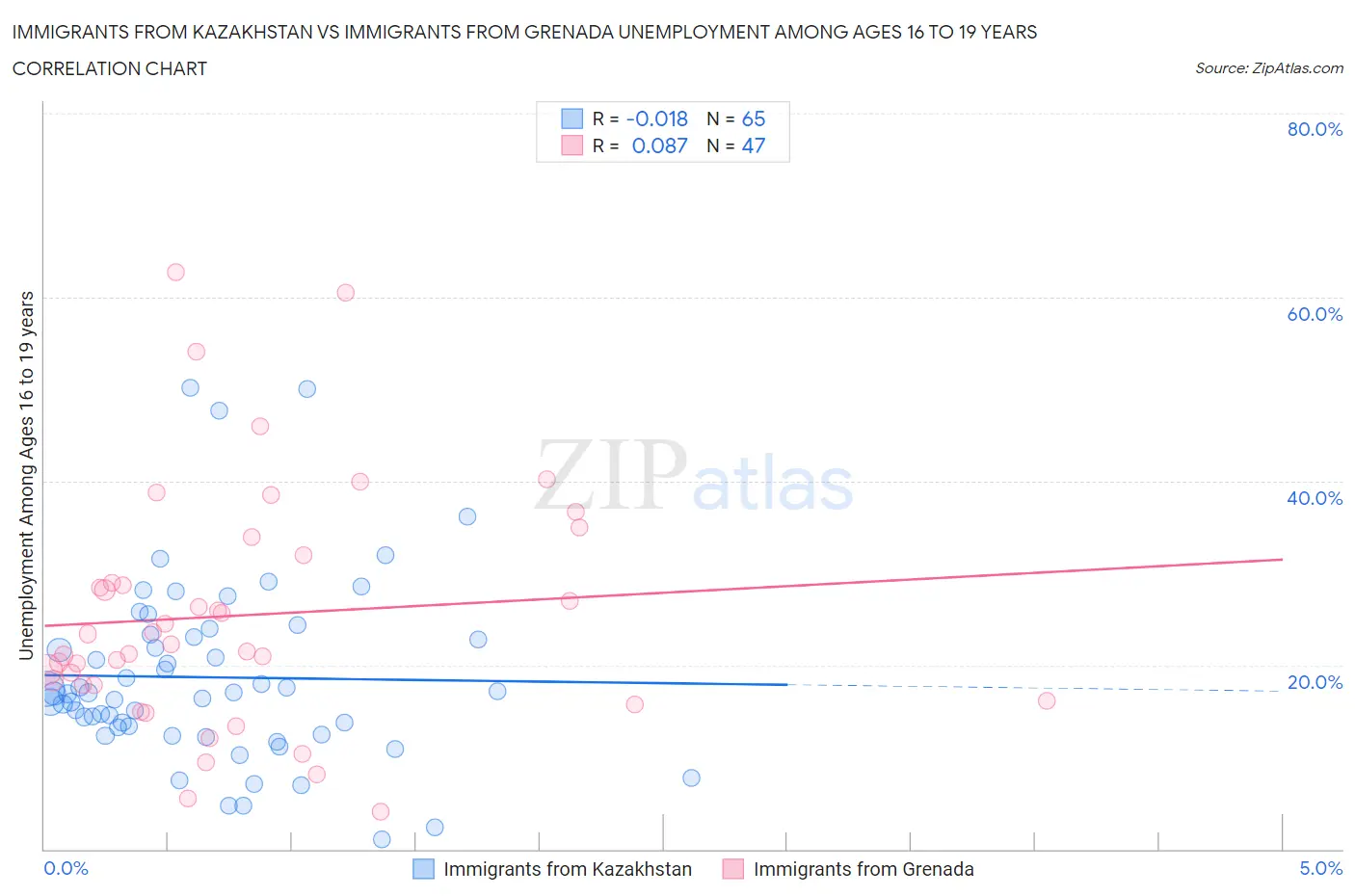 Immigrants from Kazakhstan vs Immigrants from Grenada Unemployment Among Ages 16 to 19 years