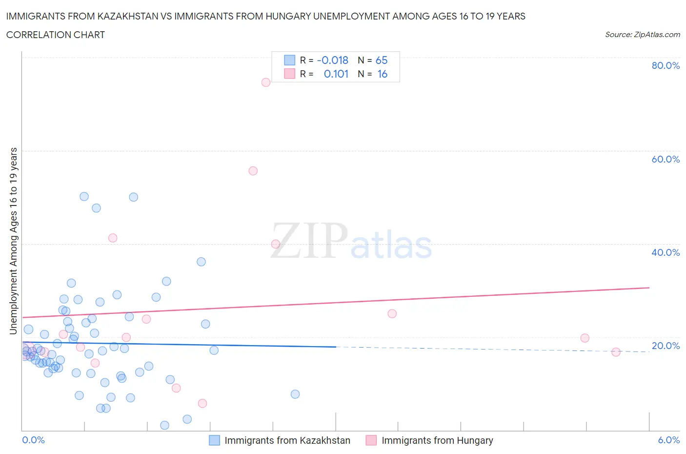 Immigrants from Kazakhstan vs Immigrants from Hungary Unemployment Among Ages 16 to 19 years