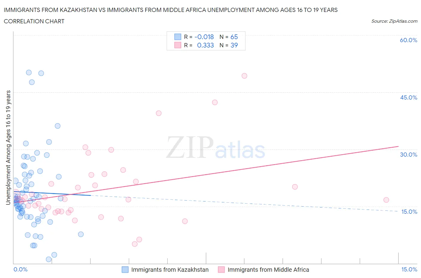 Immigrants from Kazakhstan vs Immigrants from Middle Africa Unemployment Among Ages 16 to 19 years