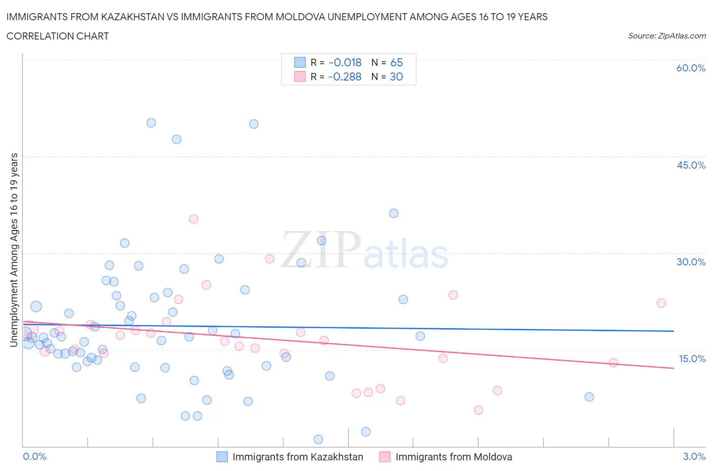 Immigrants from Kazakhstan vs Immigrants from Moldova Unemployment Among Ages 16 to 19 years