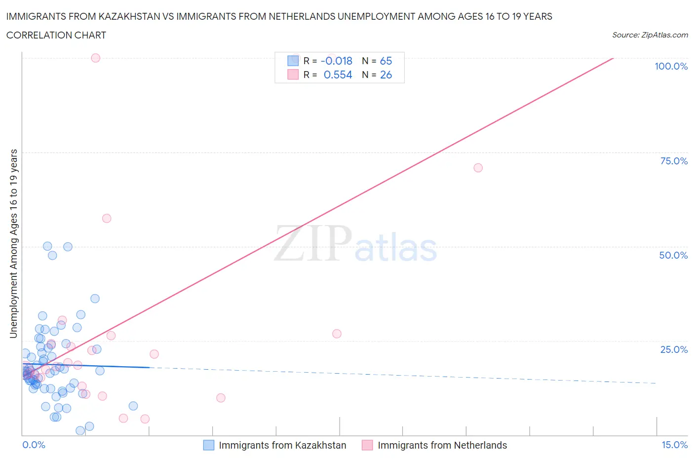 Immigrants from Kazakhstan vs Immigrants from Netherlands Unemployment Among Ages 16 to 19 years