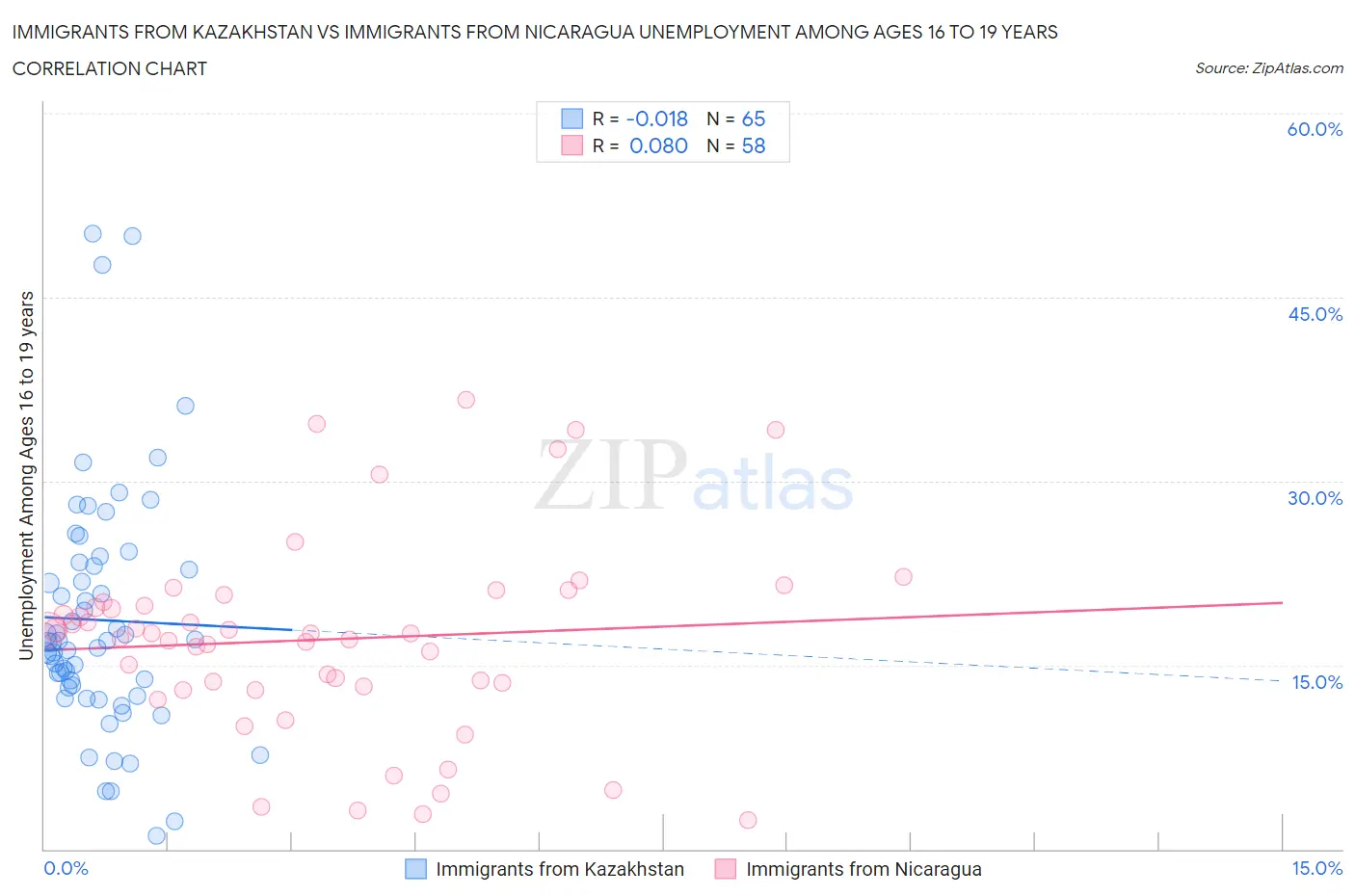 Immigrants from Kazakhstan vs Immigrants from Nicaragua Unemployment Among Ages 16 to 19 years