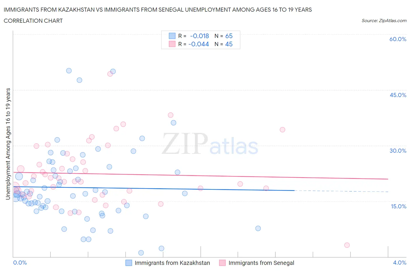 Immigrants from Kazakhstan vs Immigrants from Senegal Unemployment Among Ages 16 to 19 years