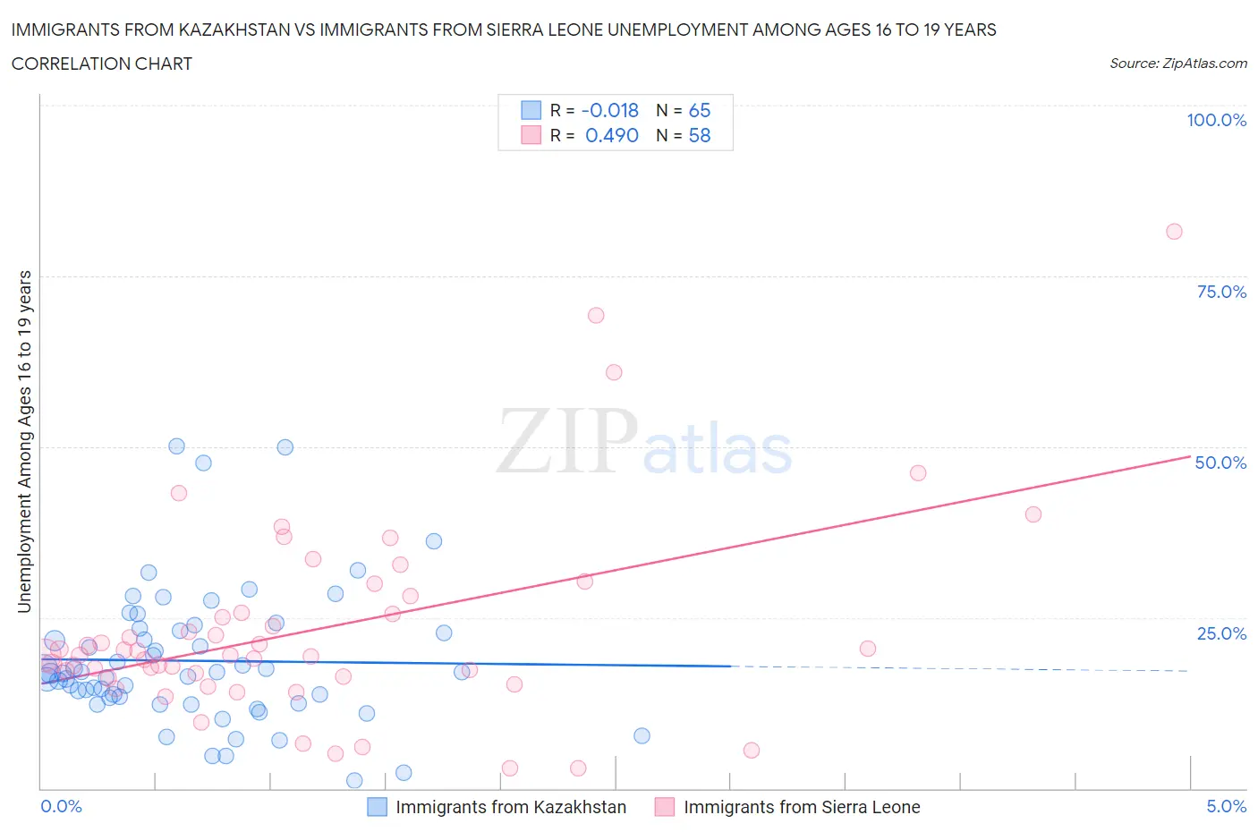 Immigrants from Kazakhstan vs Immigrants from Sierra Leone Unemployment Among Ages 16 to 19 years