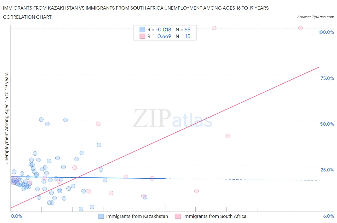 Immigrants from Kazakhstan vs Immigrants from South Africa Unemployment Among Ages 16 to 19 years