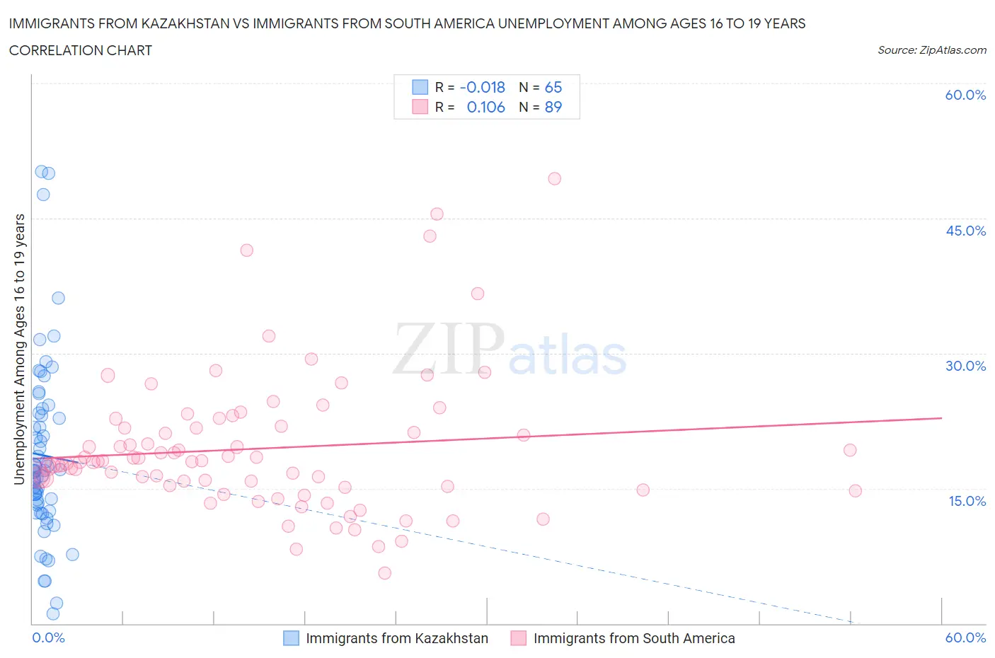 Immigrants from Kazakhstan vs Immigrants from South America Unemployment Among Ages 16 to 19 years
