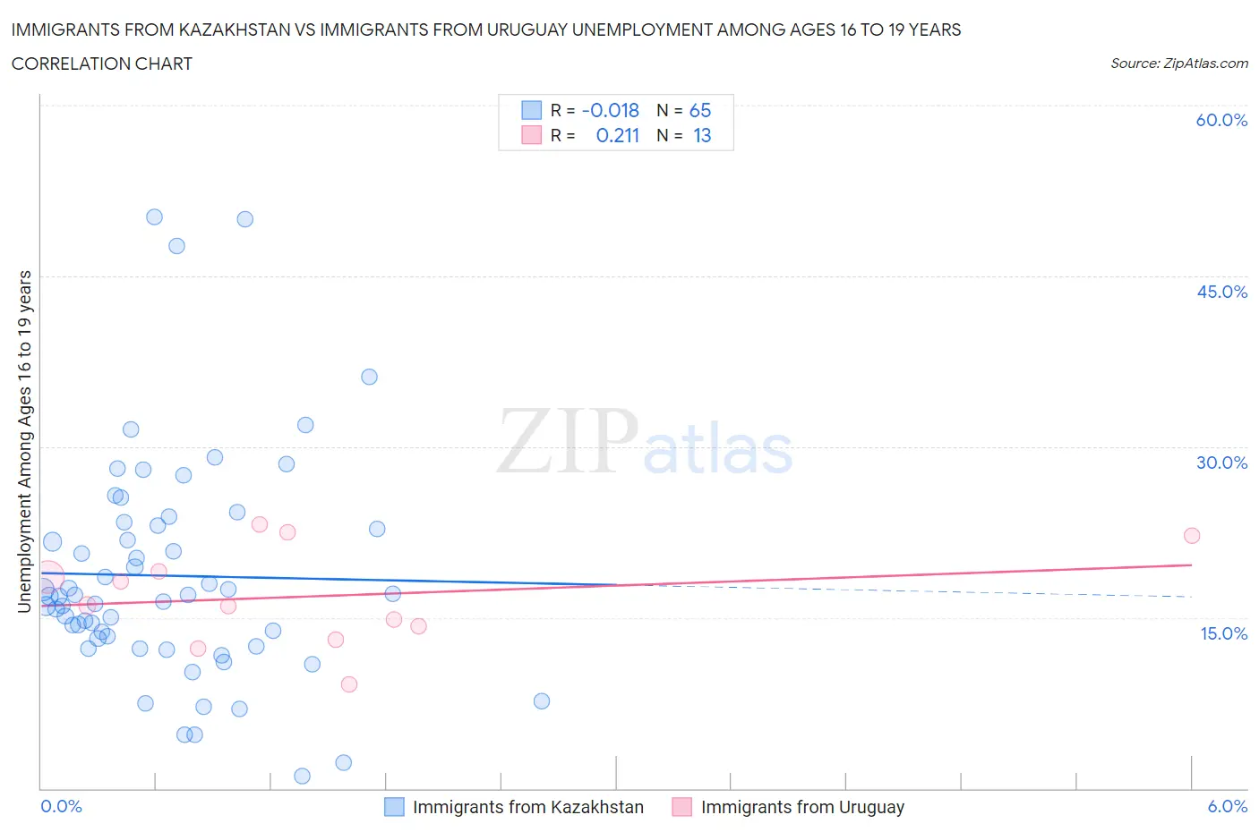 Immigrants from Kazakhstan vs Immigrants from Uruguay Unemployment Among Ages 16 to 19 years