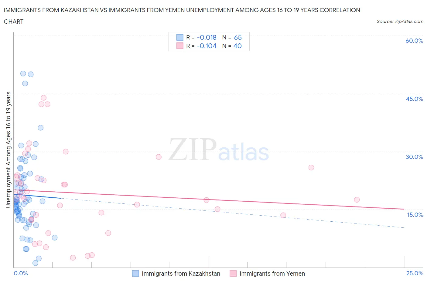 Immigrants from Kazakhstan vs Immigrants from Yemen Unemployment Among Ages 16 to 19 years