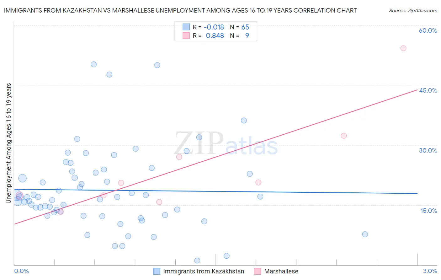 Immigrants from Kazakhstan vs Marshallese Unemployment Among Ages 16 to 19 years