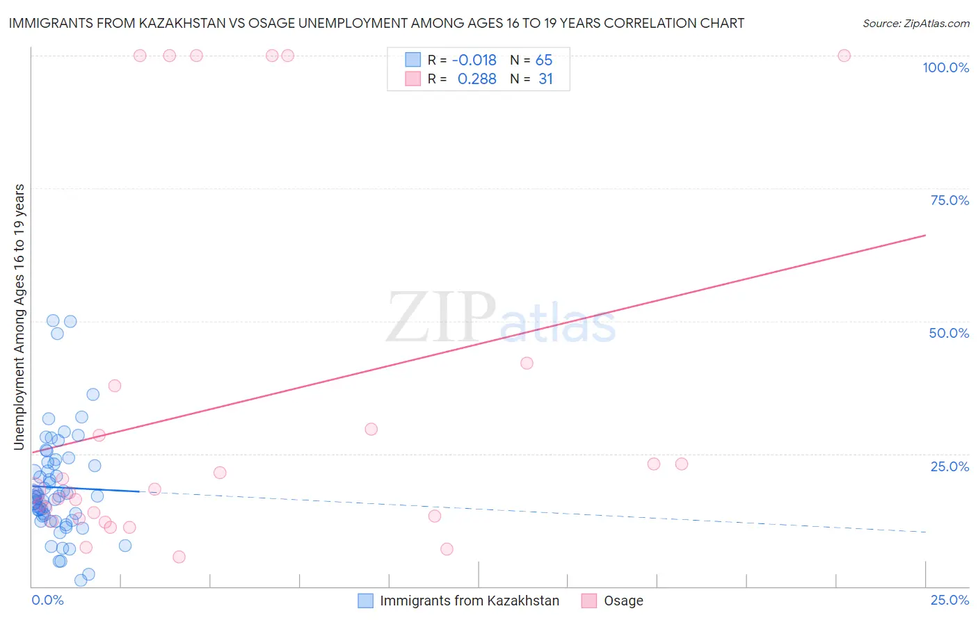 Immigrants from Kazakhstan vs Osage Unemployment Among Ages 16 to 19 years