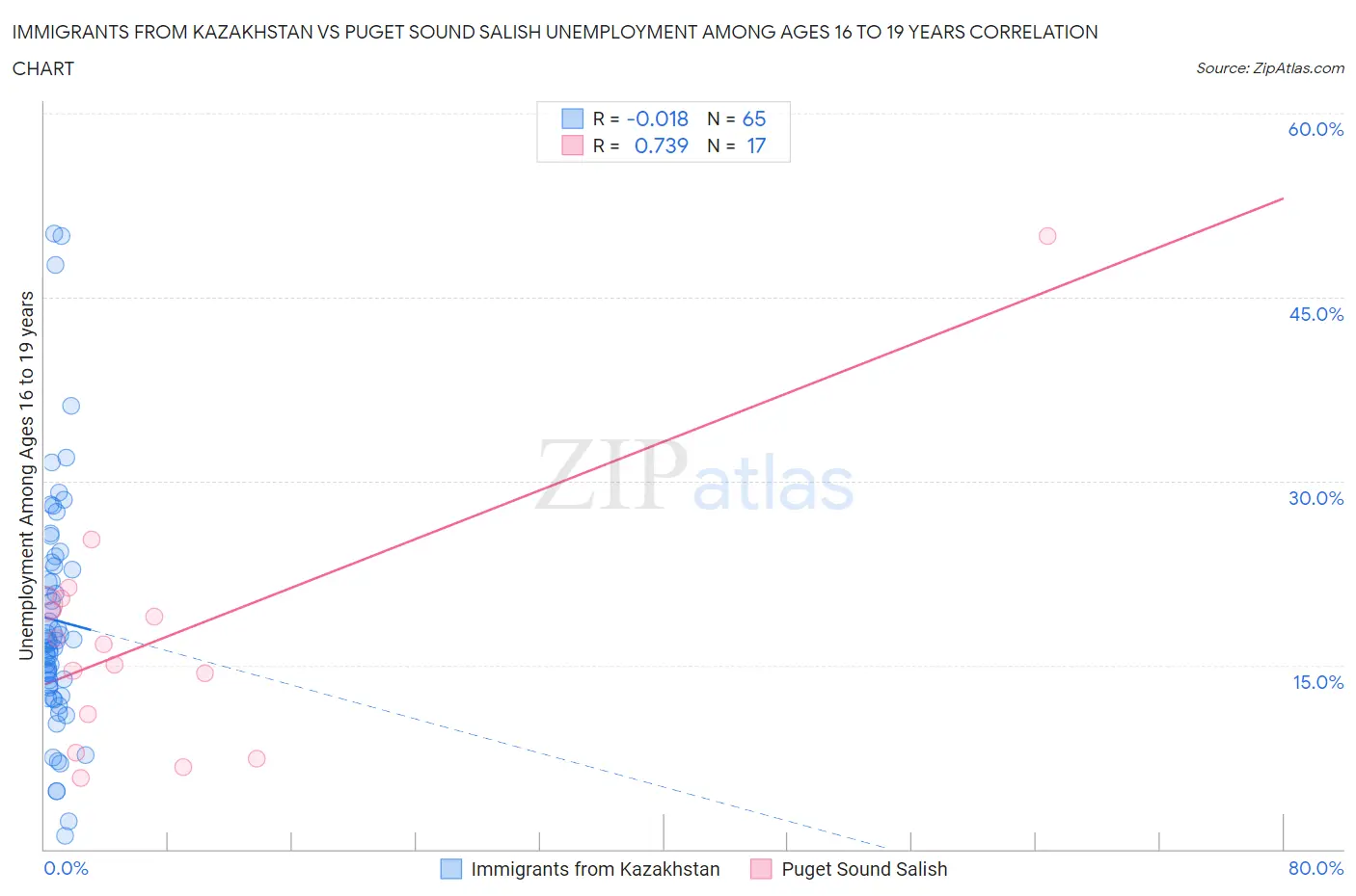 Immigrants from Kazakhstan vs Puget Sound Salish Unemployment Among Ages 16 to 19 years