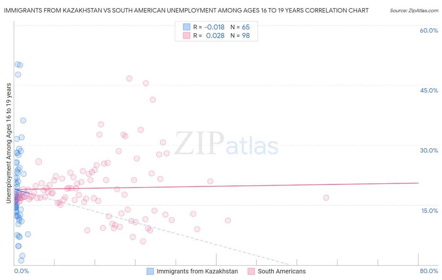 Immigrants from Kazakhstan vs South American Unemployment Among Ages 16 to 19 years