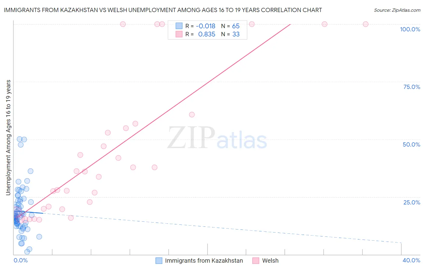 Immigrants from Kazakhstan vs Welsh Unemployment Among Ages 16 to 19 years