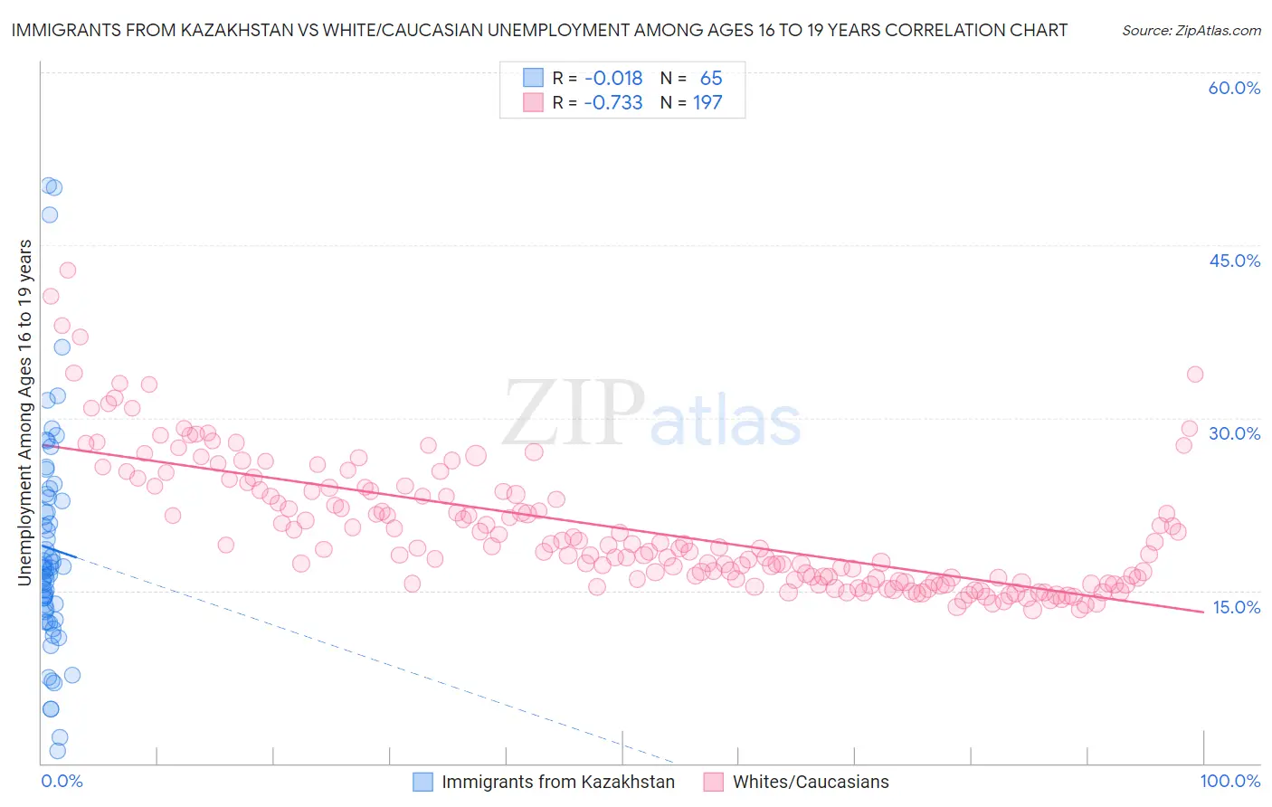 Immigrants from Kazakhstan vs White/Caucasian Unemployment Among Ages 16 to 19 years